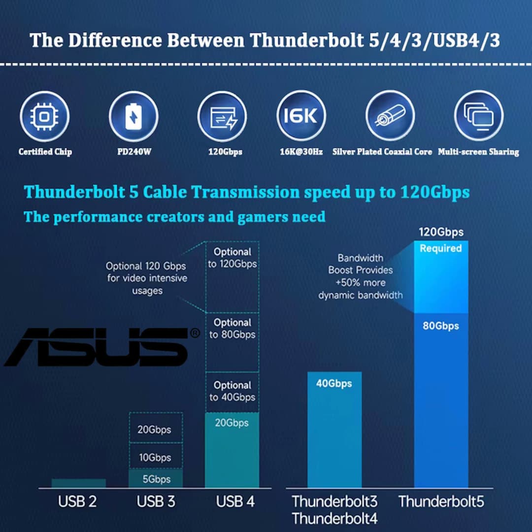 كابل شحن سريع ASUS PD240W Thunderbolt 5 USB Type C بنقل بيانات 80Gbps وفيديو 16K/8K لهواتف iPhone 16 و17 وحواسيب Macbook Pro - 3