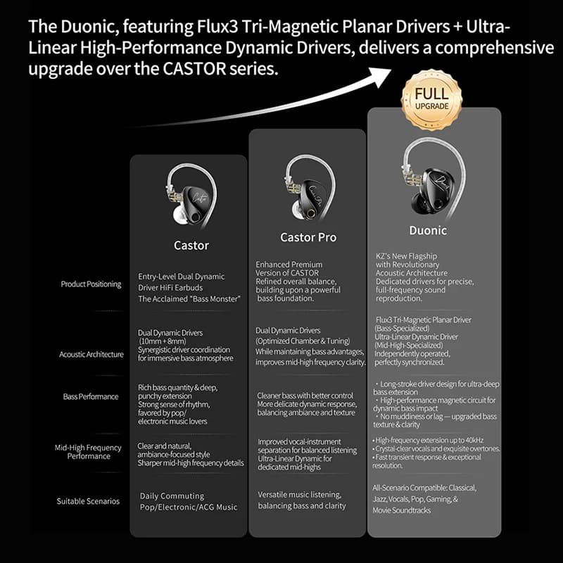 KZ Duonic HiFi Earphones with Super Stroke Three Magnetic Planar Driver HM Acoustic Tuning - 2