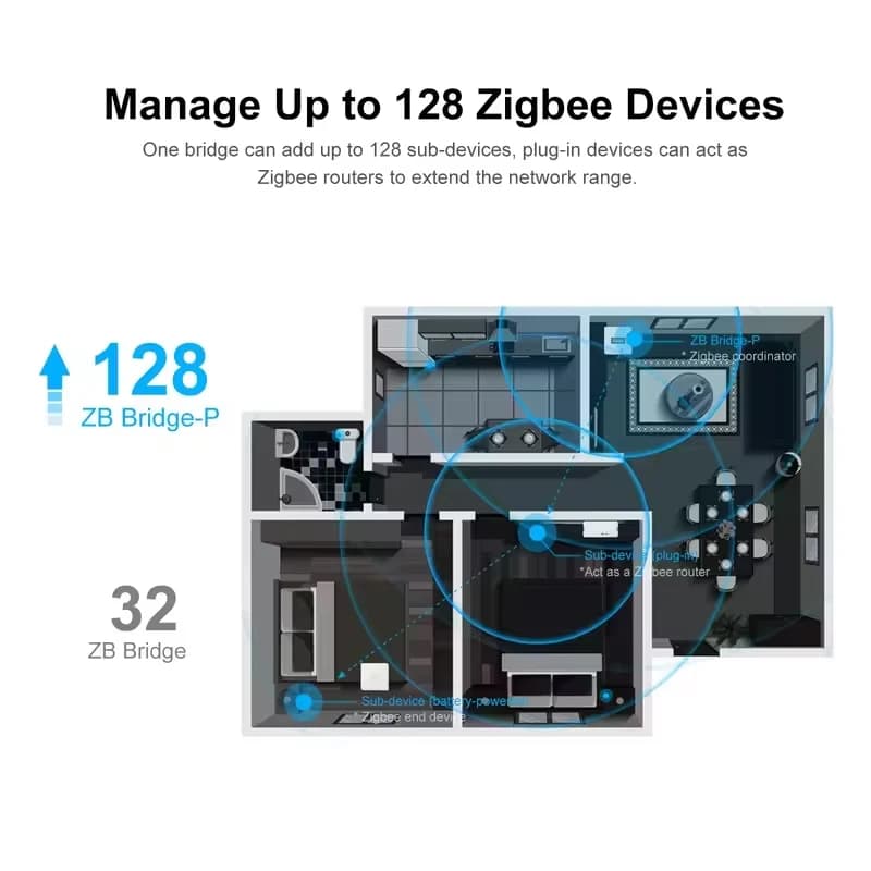 SONOFF ZBBridge-P Zigbee Gateway Bridge Pro Up to 128 sub-devices Local  Smart Home Security Support Alexa Google Smartthings - 4