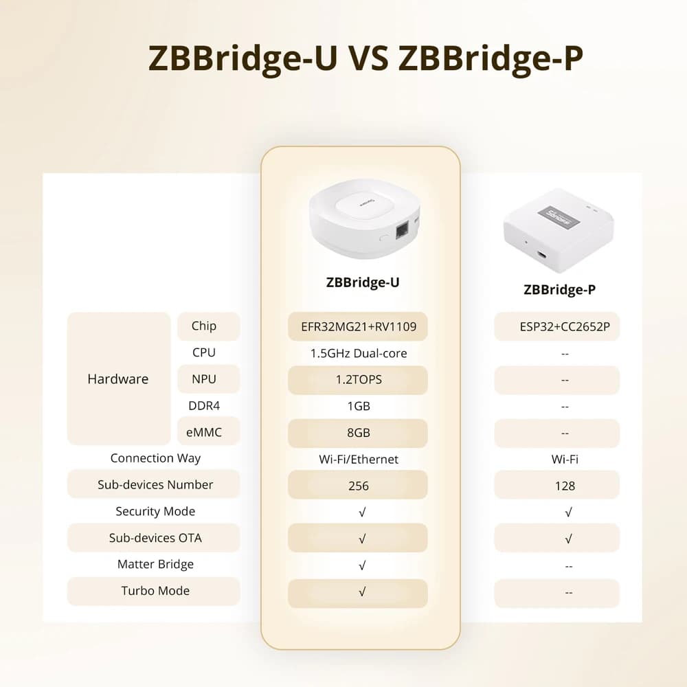 سونوف ZBBridge-U زيجبي ماتير بريدج ألترا أمان المنزل الذكي اتصال إيثرنت ترقية OTA يعمل مع أجهزة SNZB-01P/SNZB-06P - 6
