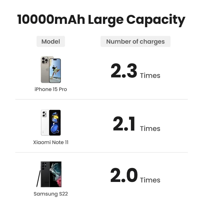 UGREEN PD20W Power Bank Magnetic 10000mAh Portable Wireless Fast Charging PowerBank for Magsafe for iPhone 17 15 Pro Max 16 Pro - 6