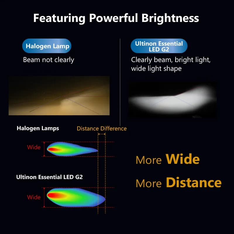 مصابيح أمامية للسيارة Philips Ultinon Essential G2 LED بأنواع H4 وH7 وH11، إضاءة عالية ومنخفضة 6500K بيضاء - 5