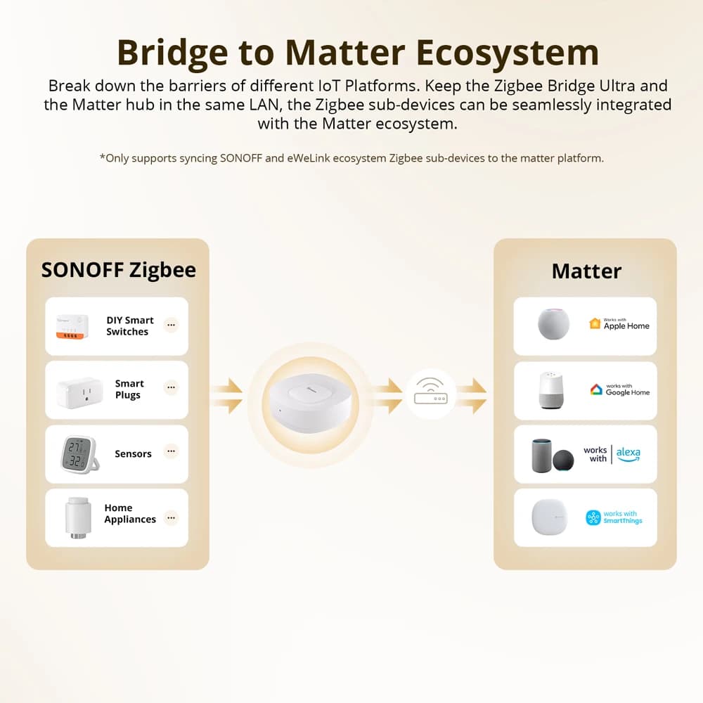 سونوف ZBBridge-U زيجبي ماتير بريدج ألترا أمان المنزل الذكي اتصال إيثرنت ترقية OTA يعمل مع أجهزة SNZB-01P/SNZB-06P - 5