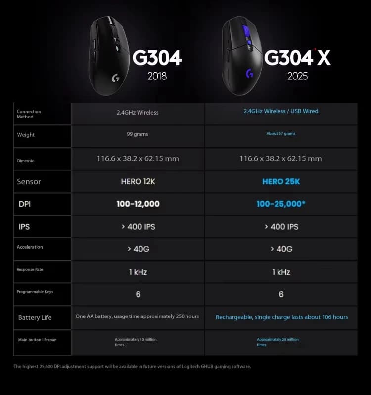 ماوس الألعاب اللاسلكي Logitech G304X، ماوس Esports لألعاب League of Legends وPUBG وFPS، محمول وخفيف الوزن 57 جرام، هدية عيد ميلاد G304 X - 2