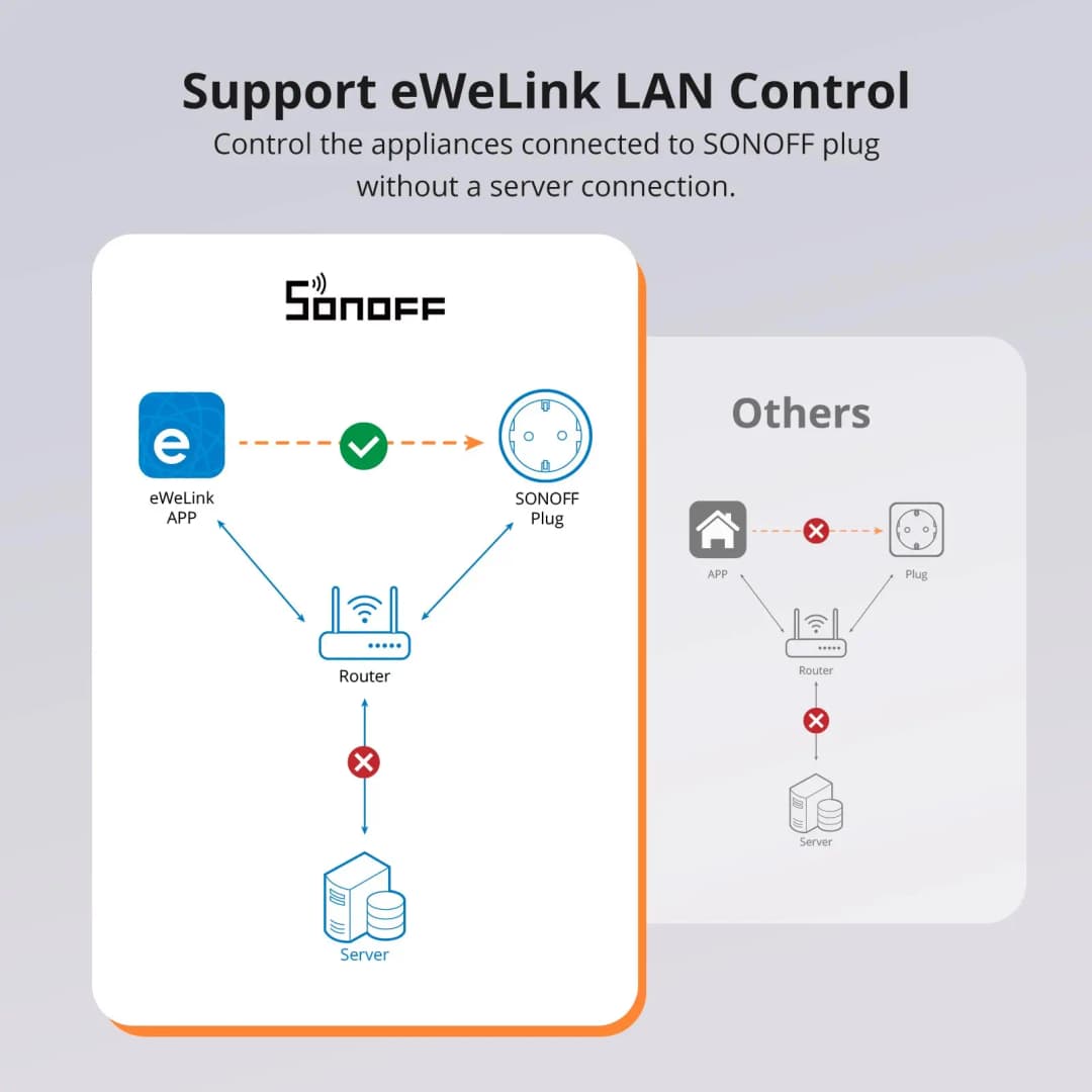SONOFF S60  EU/UK مقبس ذكي واي فاي مع مخرج مراقبة الطاقة  مقبس ذكي حماية من التحميل الزائد مؤقت لأليكسا جوجل هوم أليس - 6