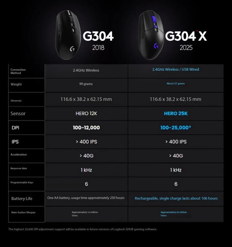 Logitech G304X Wireless Mouse Gaming Esports Mouse League of Legends PUBG FPS Portable Lightweight 57g Birthday Gift G304 X - 2