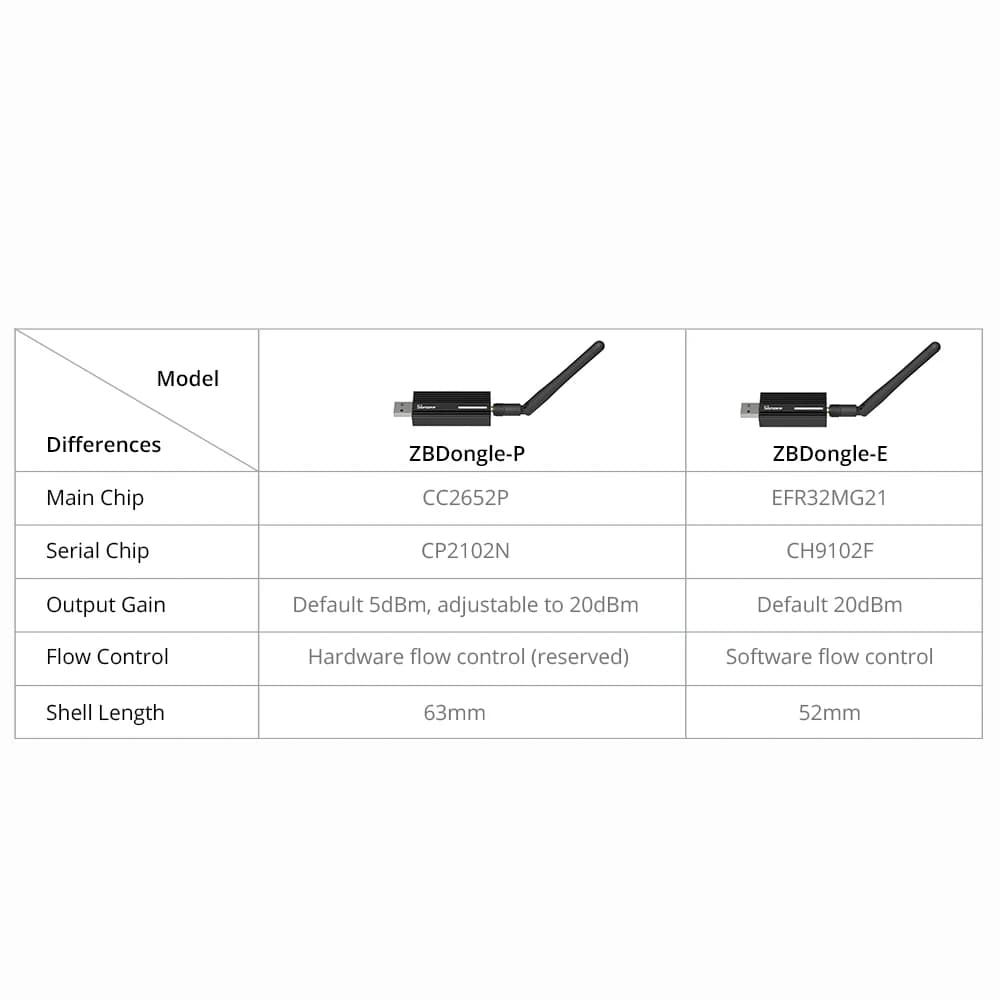 SONOFF ZBDongle-E USB دونجل بلس ZigBee 3.0 بوابة Zigbee لاسلكية محلل ZHA Zigbee2MQTT مسبق التهيئة كمنسق - 6