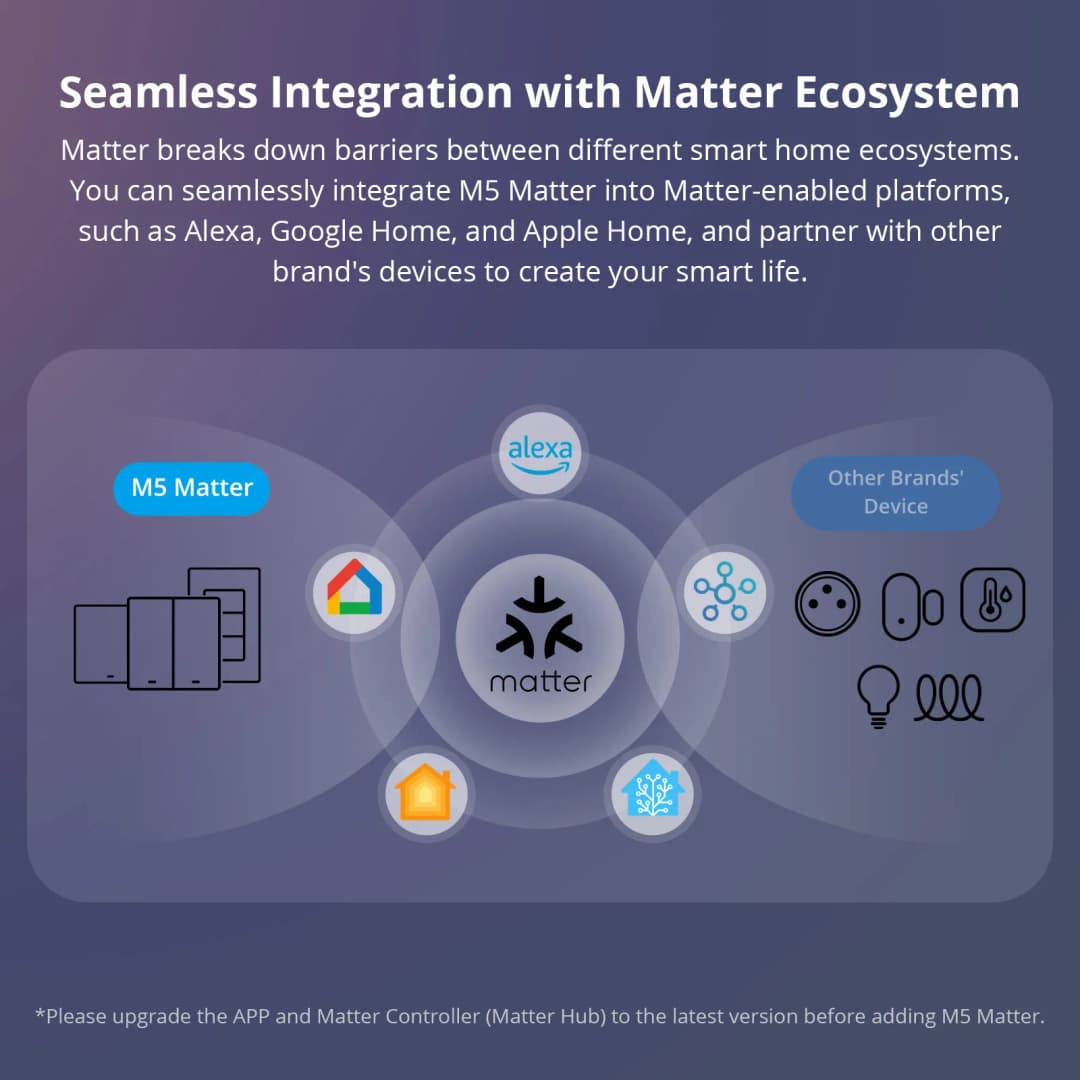 سونوف M5 مفتاح حائط ذكي Matter نوع 80/86 مفتاح زر ضغط 1/2/3 عصابة إطار يعمل مع أليكسا جوجل أبل هوم أليس - 2
