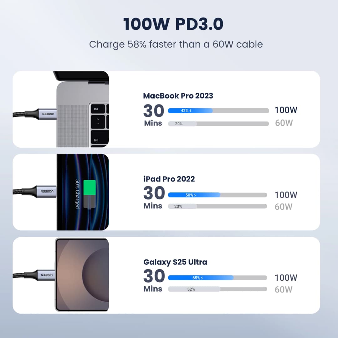كابل USB Type-C إلى USB-C من UGREEN بقوة 100 واط للشحن السريع لهواتف سامسونج S25 وآيفون 17 و16 يدعم Quick Charge 4.0 - 4