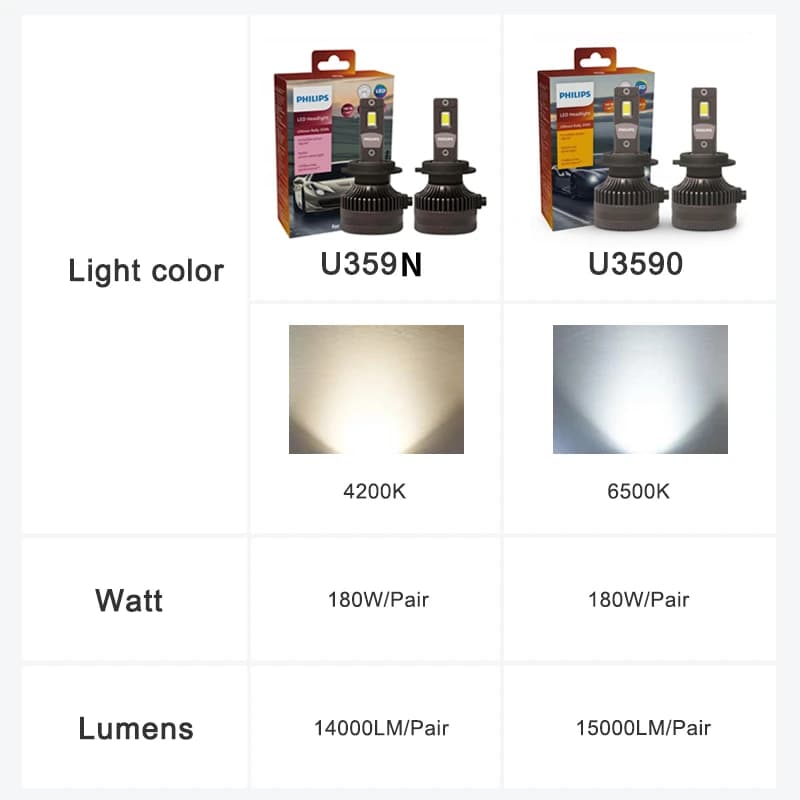 Philips LED 15000lm Ultinon Rally 3590 H4 H7 H8 H11 HB3 HB4 H19 HIR2 H1 Car Headlight 6500K White Max Power 180W 12V 4200K U359N - 2
