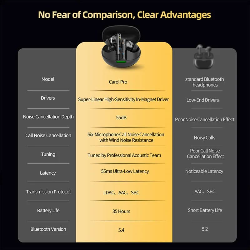 KZ Carol Pro In Ear TWS Bluetooth Earbuds with Active Noise Reduction and 6 Mics for True Wireless Waterproof Earplugs LDAC SBC - 2